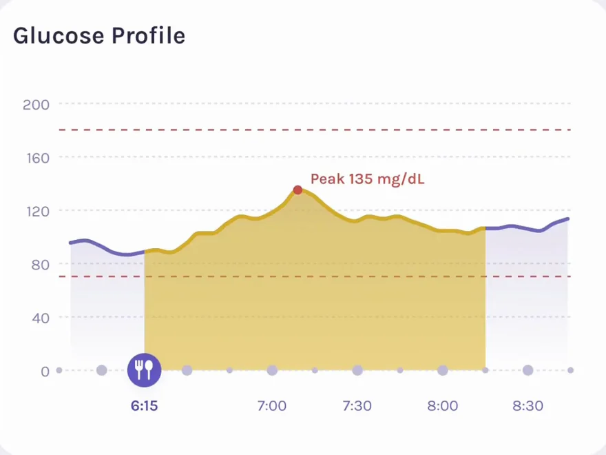 Glucose profile chart from the app: glucose rises after a sushi meal at 6:15 pm and peaks at 135 mg/dL